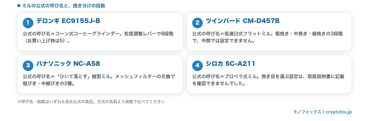 デロンギ・ツインバード・パナソニック・シロカ4社のミルの公式の呼び名と挽き分けの段数を並べた図解