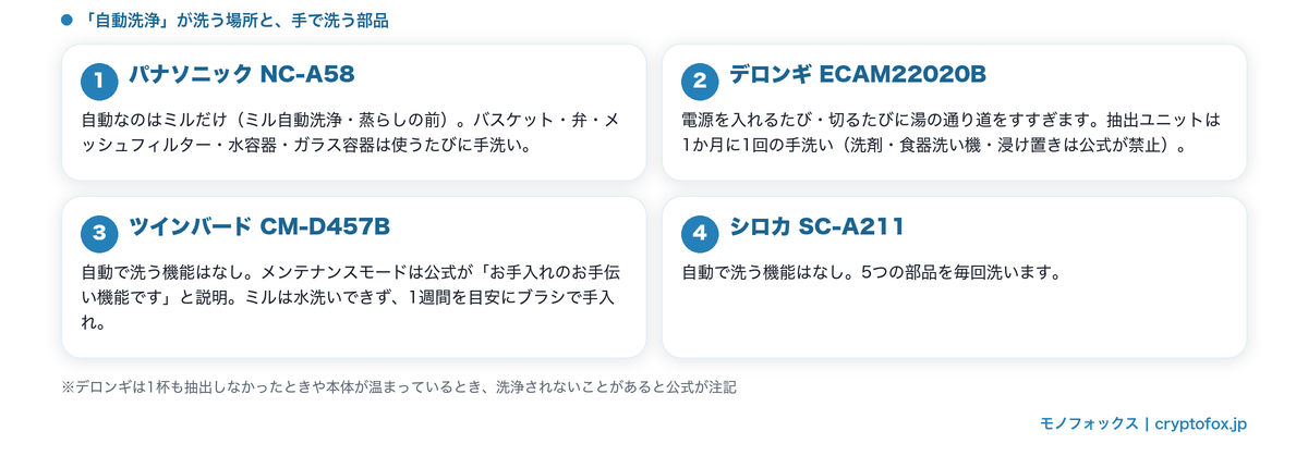 パナソニック・デロンギ・ツインバード・シロカの自動洗浄が洗う範囲と手洗いが残る部品をまとめた図解