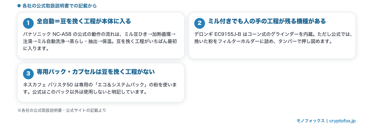 全自動コーヒーメーカーの見分け方を示した図解。豆を挽く工程が本体に入るか、ミル付きでも手作業が残るか、専用パックで豆を挽かないかの3点