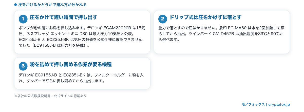 エスプレッソマシンが圧をかけて押し出す仕組みと、ドリップ式との違いをまとめた図解