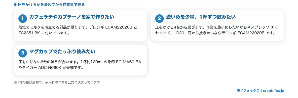 エスプレッソマシンにするかどうかを決める3つのパターンの図解