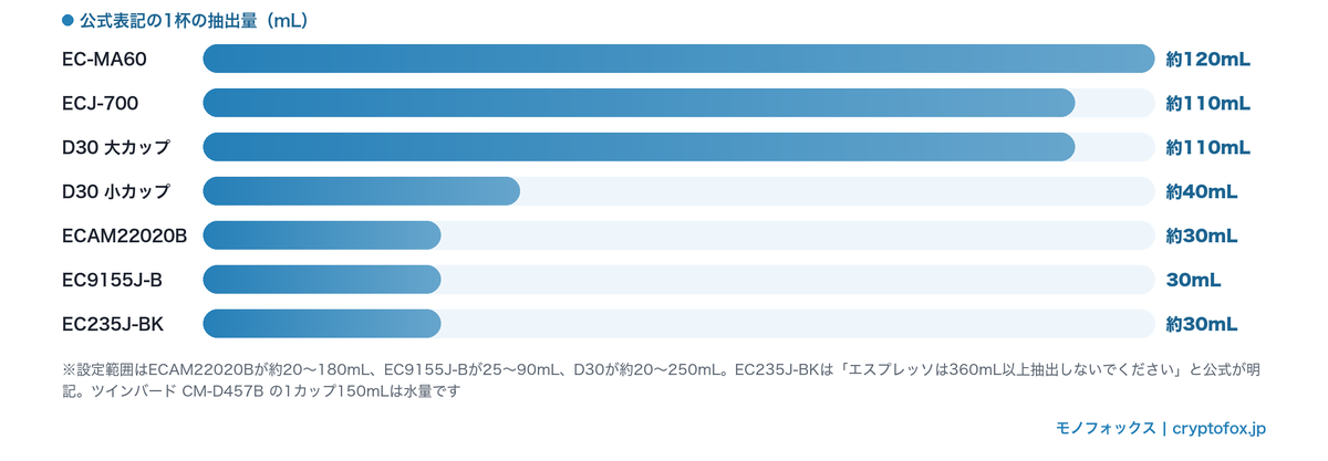 エスプレッソとドリップ式7モデルの公式表記の1杯の抽出量を比較した横棒グラフ