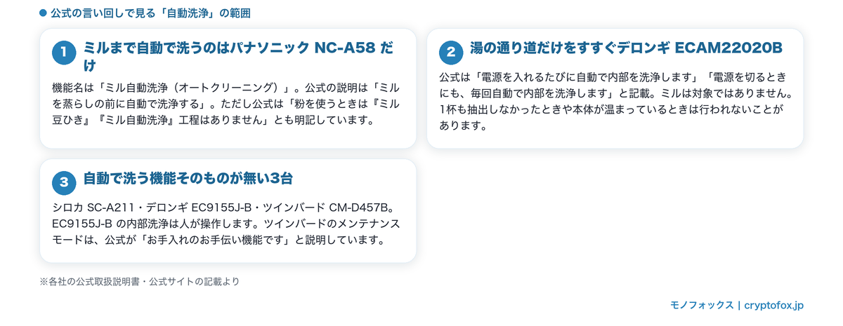自動洗浄が洗う範囲をメーカーごとに書き分けた図解。パナソニックはミルのみ、デロンギは湯の通り道、3台は機能なし
