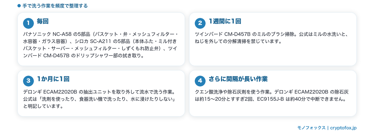 手で洗う作業を毎回・週1回・月1回・さらに長い間隔の頻度別に整理した図解