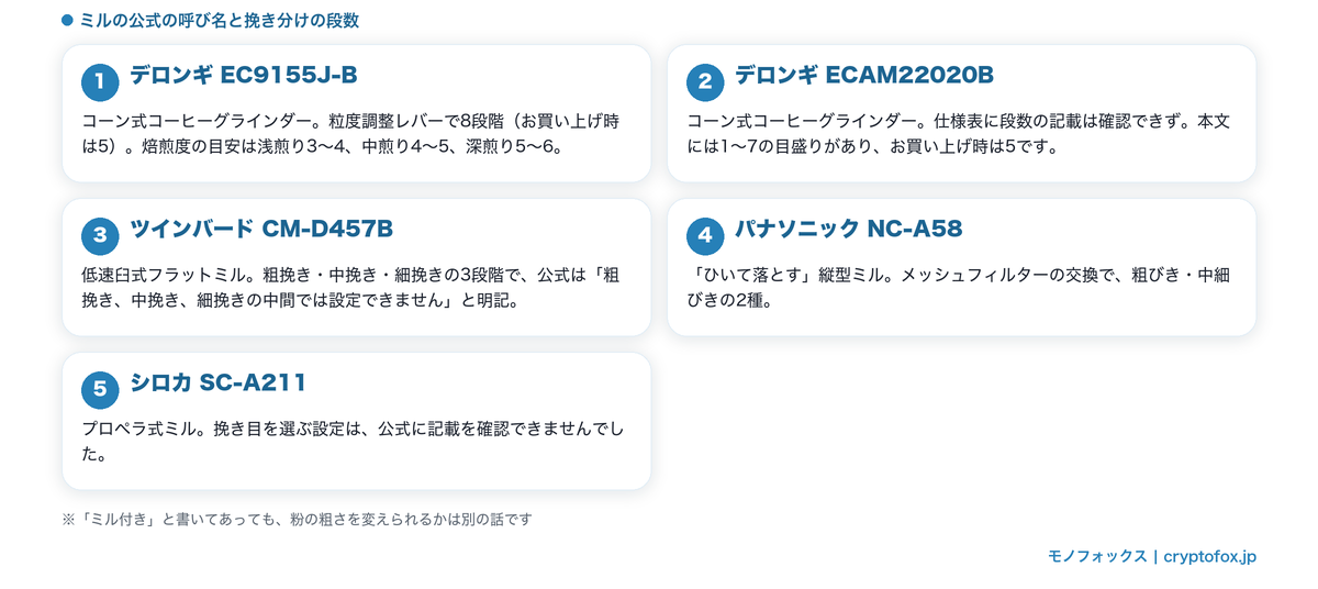 ミル付きコーヒーメーカー5機種の公式の呼び名と挽き分けの段数をまとめた図解