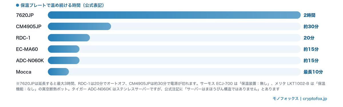 保温プレートで温め続ける時間を6モデルで比較した横棒グラフ