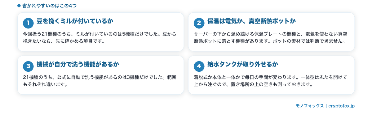コーヒーメーカーで省かれやすい4つの機能(ミル・保温・自動洗浄・給水タンク)をまとめた図解