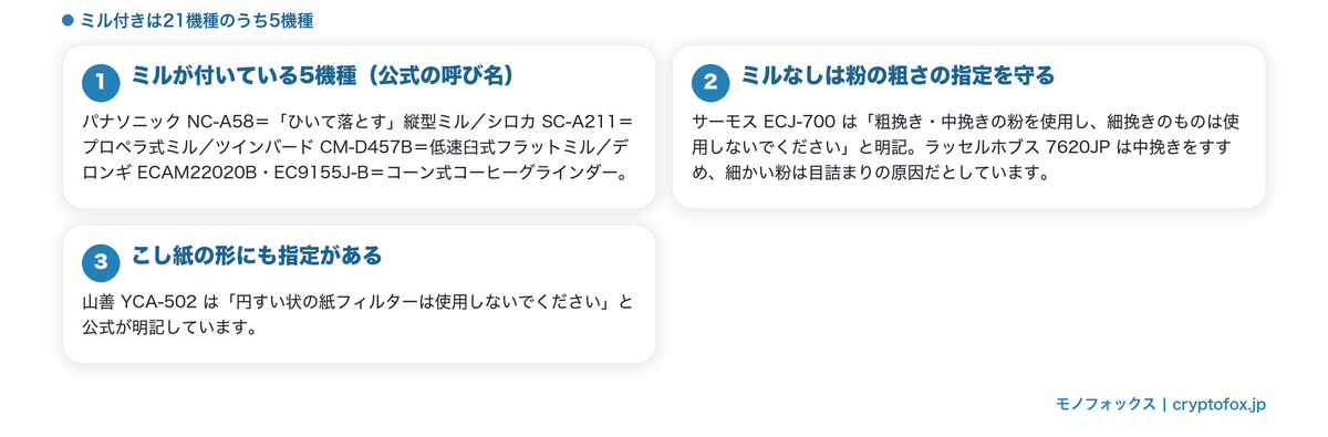 ミル付き5機種の公式の呼び名と、ミルなし機種の粉の粗さ・こし紙の指定をまとめた図解