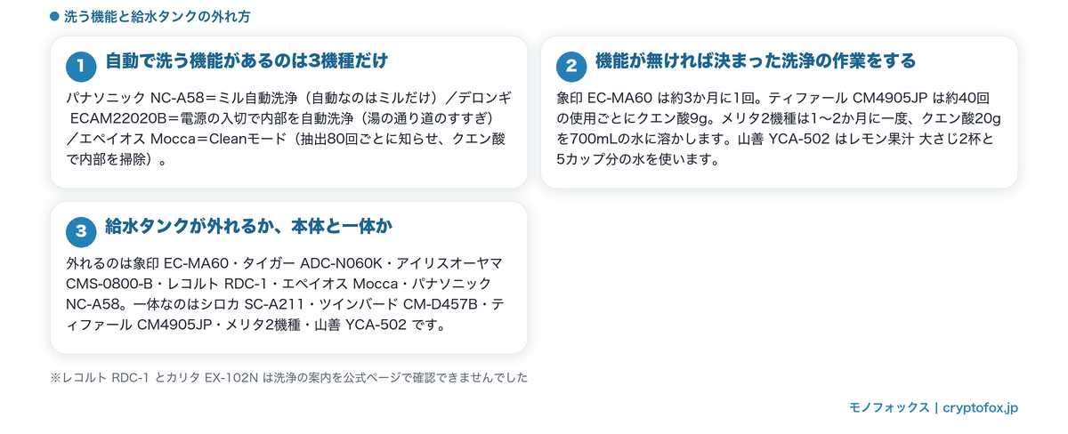 自動で洗う機能がある3機種と、クエン酸洗浄の頻度、給水タンクが外れる機種をまとめた図解