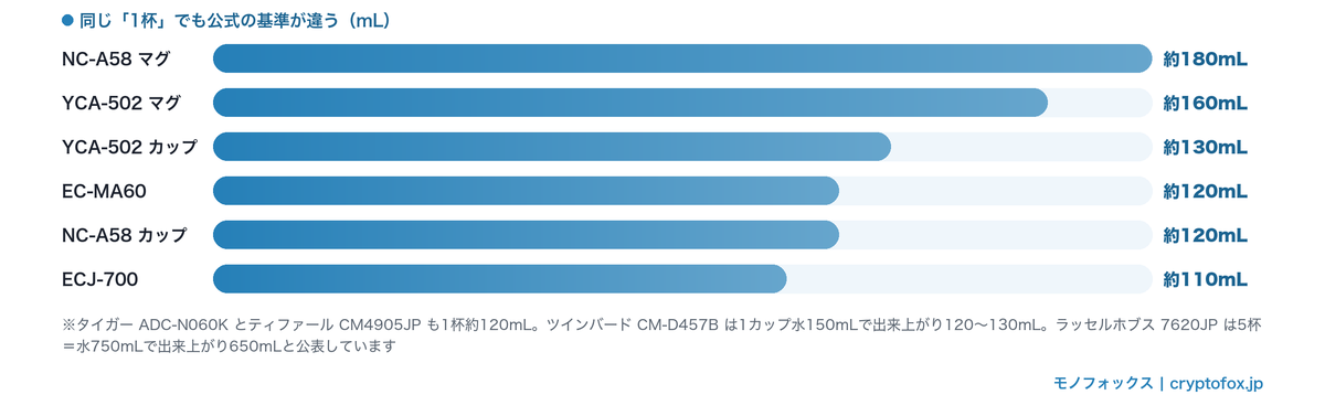 コーヒーメーカーの1杯の量がマグカップとコーヒーカップで違うことを示した横棒グラフ