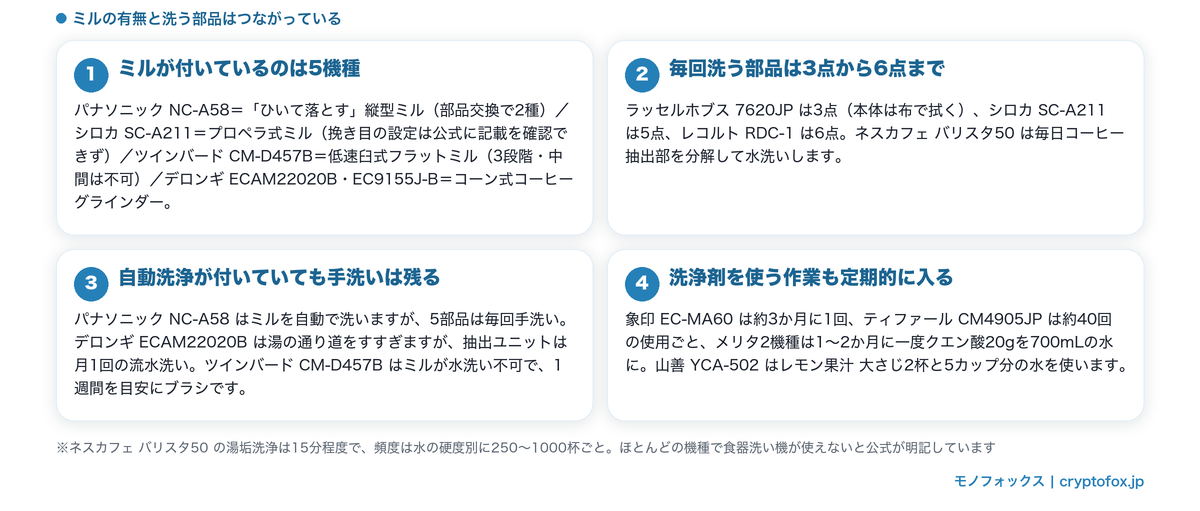 ミル付き5機種と、毎回洗う部品の数、定期的な洗浄の作業をまとめた図解