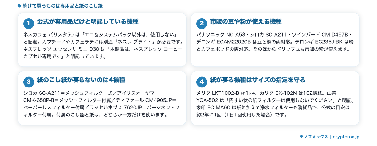 専用品しか使えない機種と市販の粉が使える機種、紙のこし紙が要らない4機種をまとめた図解