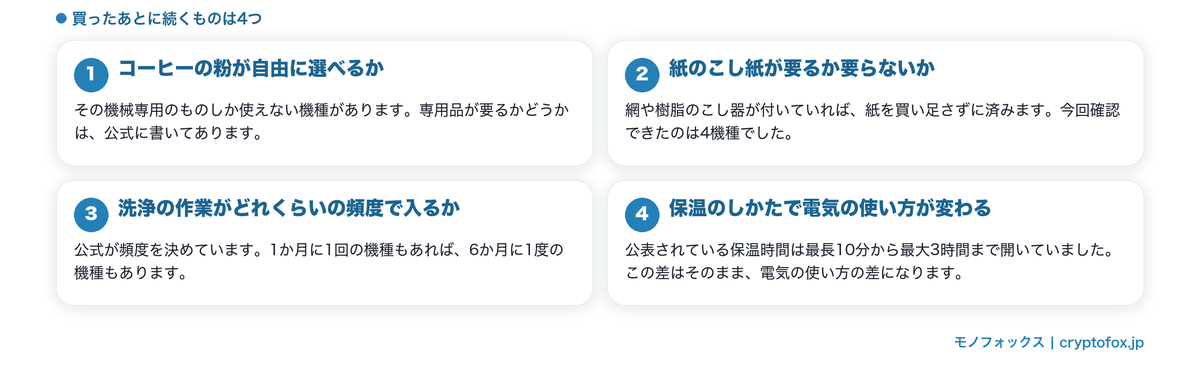 コーヒーメーカーで買ったあとに続けて要るもの4項目(粉の自由度・紙のこし紙・洗浄の頻度・保温)の図解