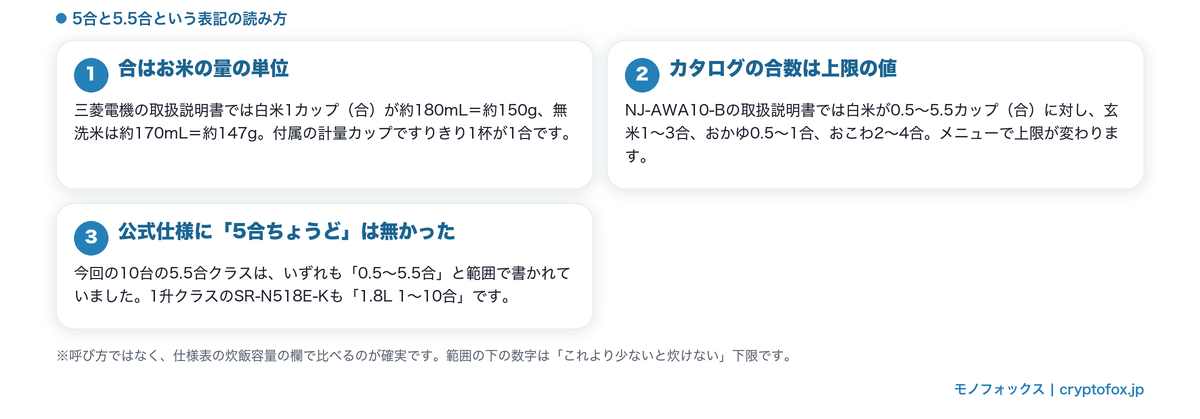 5合と5.5合というカタログ表記の読み方を3点にまとめた図