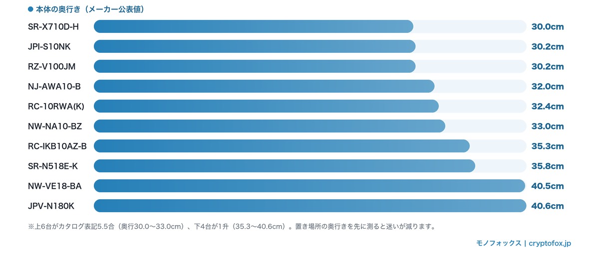 5.5合と1升の炊飯器10台の本体奥行きを比べた横棒グラフ