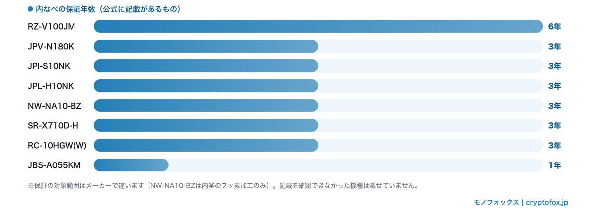 内なべの保証年数を型番ごとに比べた横棒グラフ