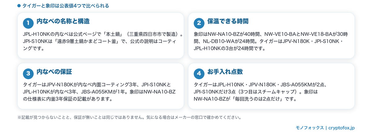 タイガーと象印を比べる4つの公表値をまとめた図