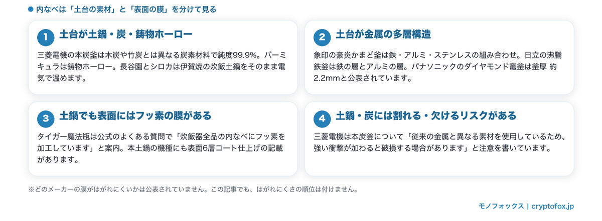 内なべを土台の素材と表面の膜に分けて整理した図