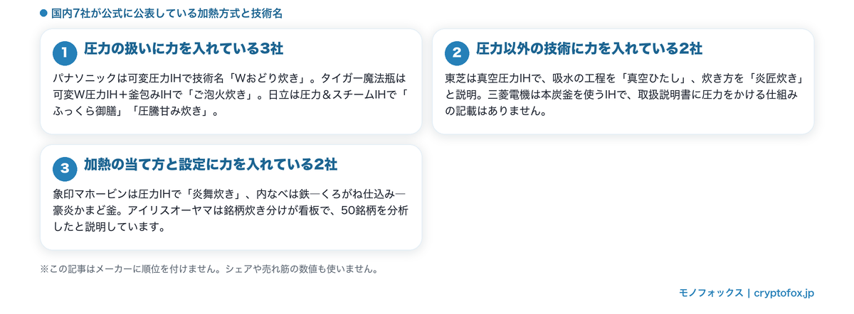 国内7社の炊飯器メーカーが公表している加熱方式と技術名をまとめた図