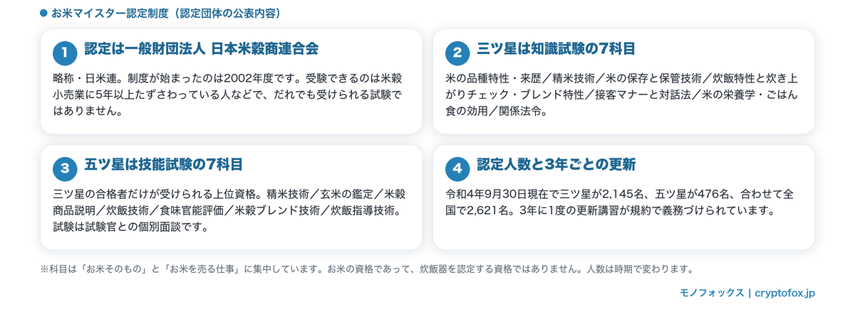お米マイスター認定制度の認定団体・試験科目・人数と更新をまとめた図