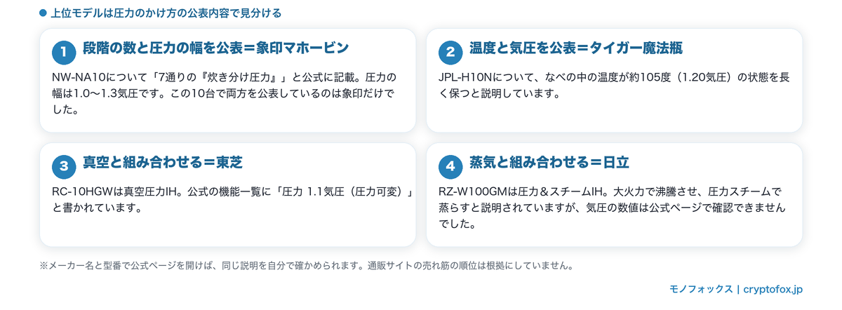 上位モデルの圧力のかけ方についてメーカーが公表している内容をまとめた図