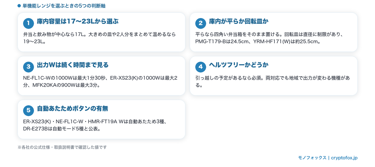 単機能電子レンジの選び方5つのポイント(容量・庫内の形・出力W・ヘルツフリー・自動あたため)