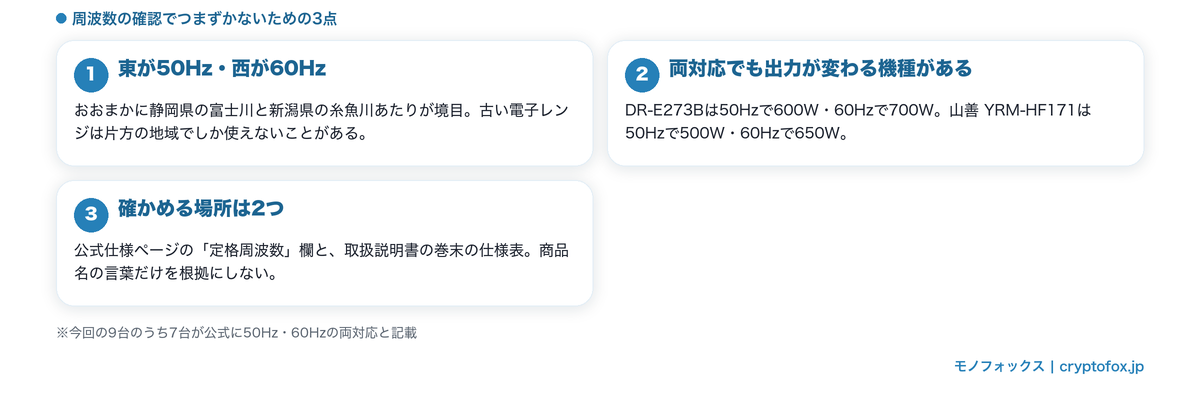 50Hzと60Hzで出力が変わる点と確認方法