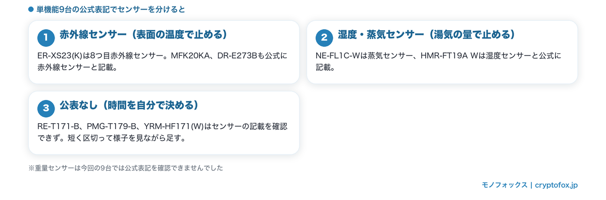 単機能レンジ9台のセンサー分類(赤外線・湿度蒸気・公表なし)