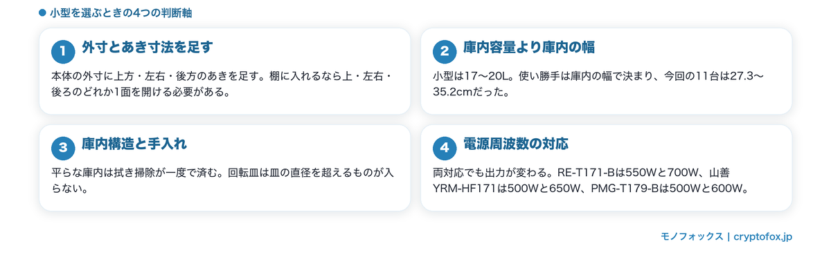 小型の電子レンジの選び方4つのポイント