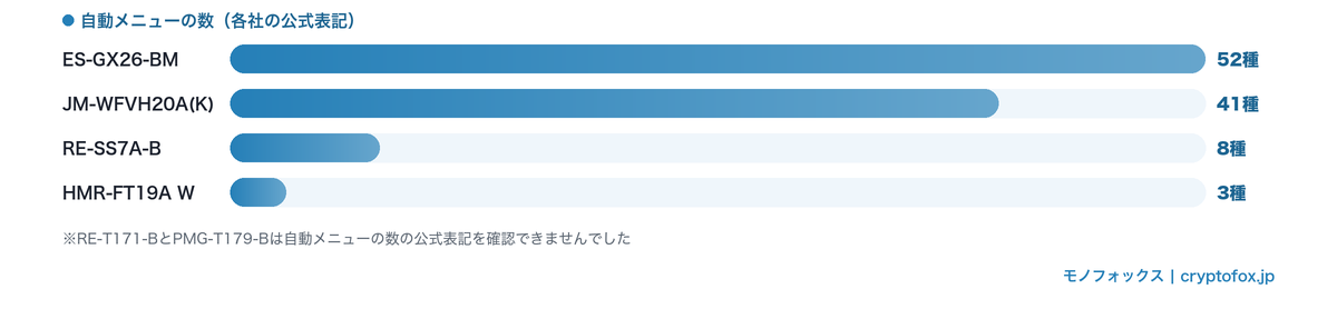 自動メニューの数の比較（52種・41種・8種・3種）