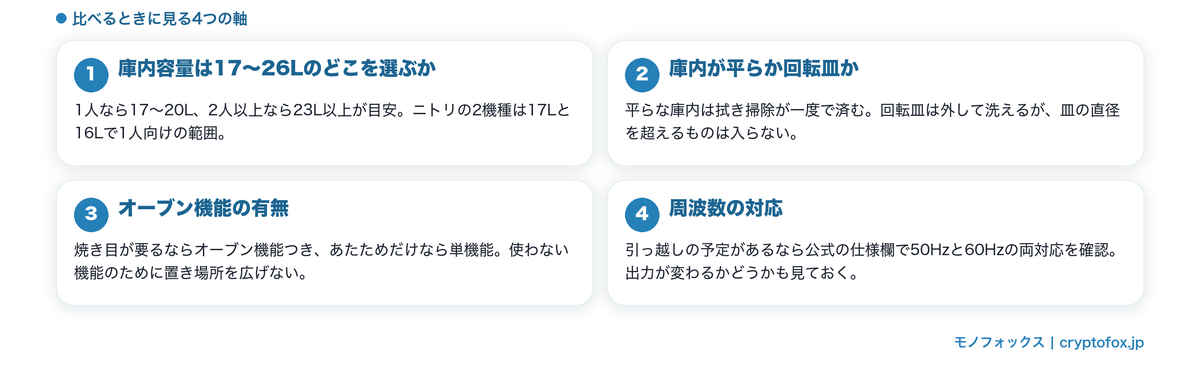 電子レンジを比べるときに見る4つのポイント