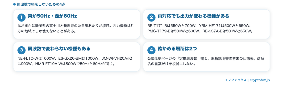 50Hzと60Hzで出力が変わる機種と変わらない機種