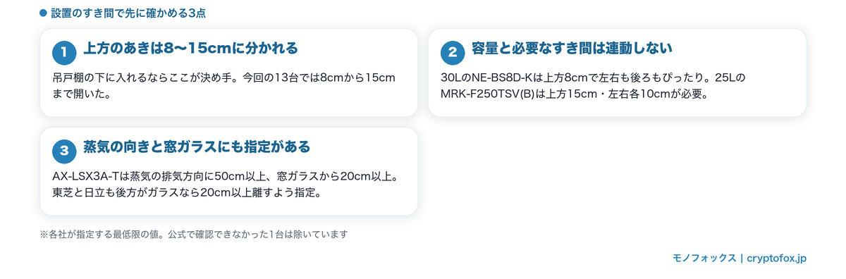 設置に必要なあき寸法で先に確かめる3点