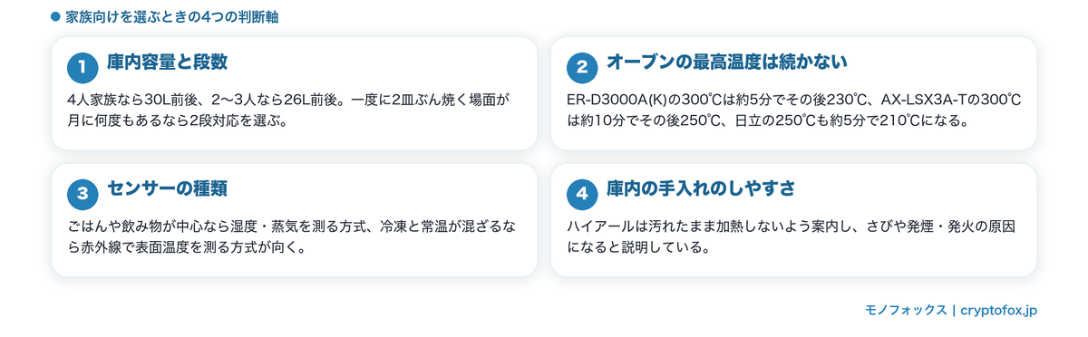 家族向けオーブンレンジの選び方4つのポイント