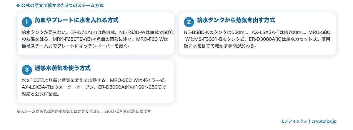 スチームの3つの方式（角皿・給水タンク・過熱水蒸気）の違い