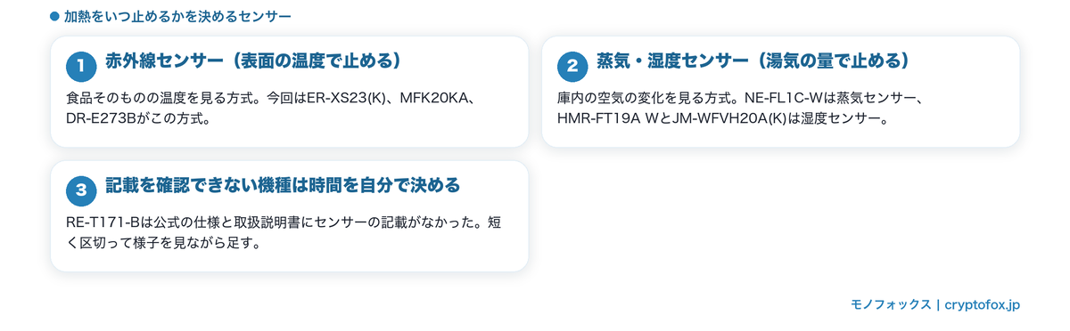 あたためセンサーの種類と搭載機種