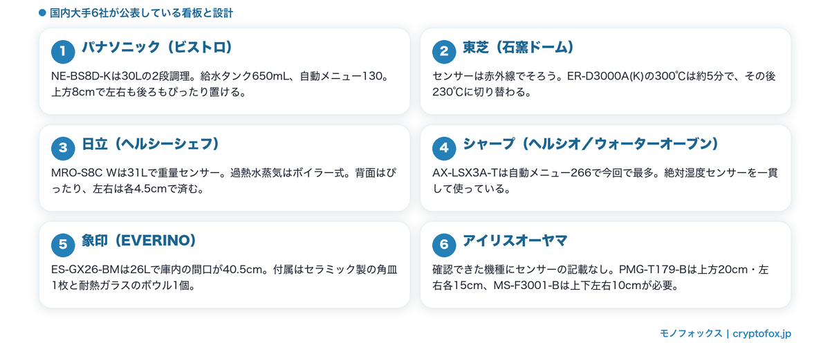 国内大手6社の看板シリーズと設計の特徴