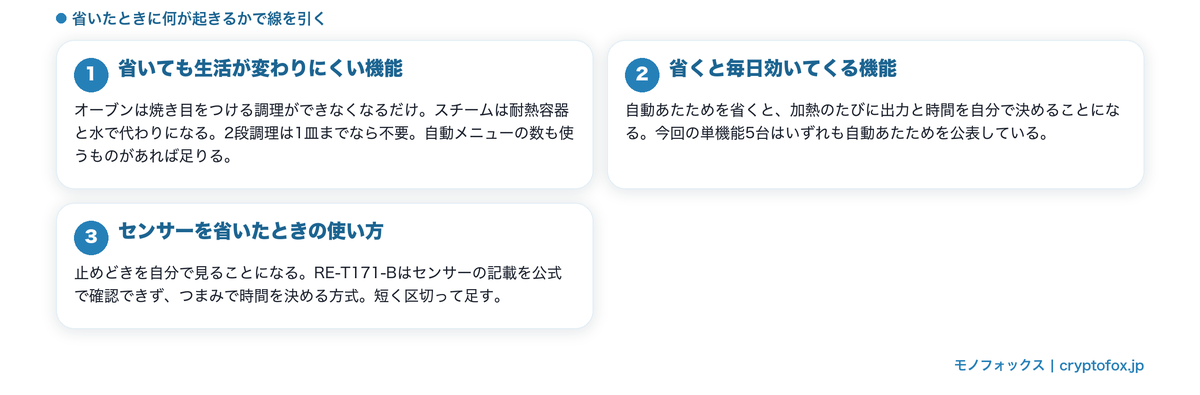 省いてよい機能と省くと困る機能の線引き