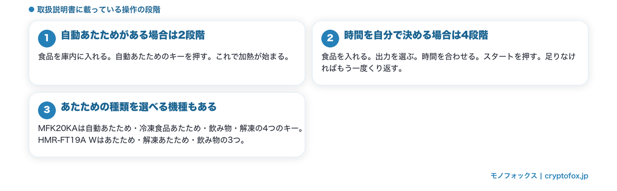 自動あたための2段階と時間を自分で決める4段階の操作の違い