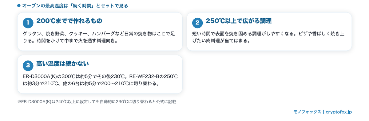 オーブンの最高温度と続く時間の関係