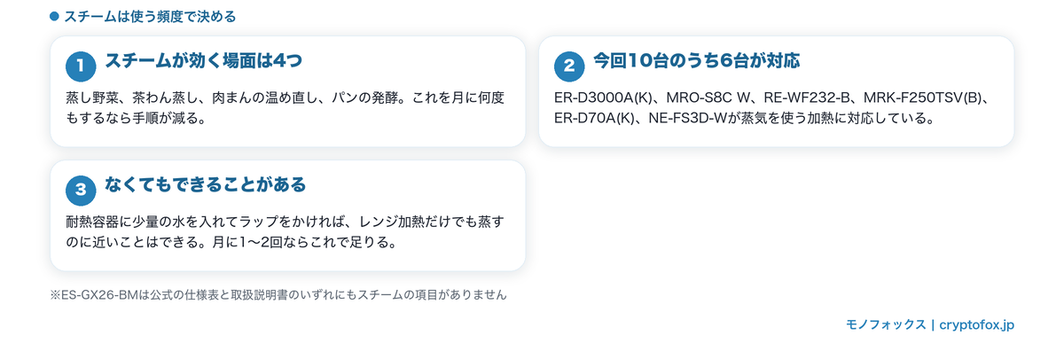 スチームが効く場面と対応機種、なくてもできること