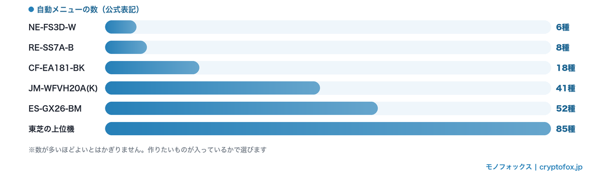 自動メニューの数の比較（6種〜85種）