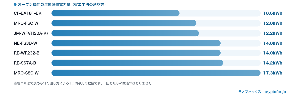 オーブン機能の年間消費電力量の比較（10.6〜17.3kWh）