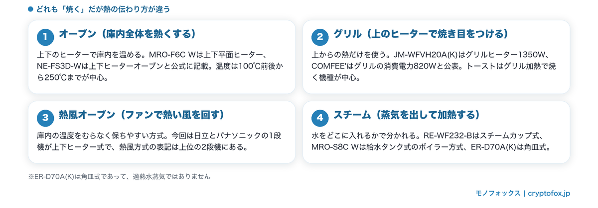 オーブン・グリル・熱風・スチームの熱の伝わり方の違い