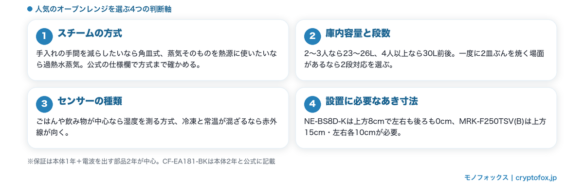 人気のオーブンレンジを選ぶ4つのポイント