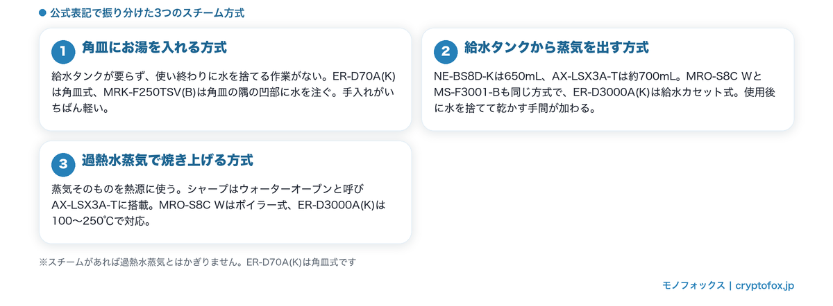 スチームの発生方式3つ（角皿式・給水タンク式・過熱水蒸気）の違い