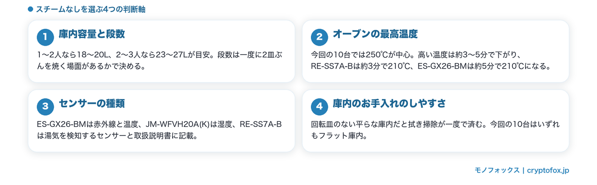 スチームなしのオーブンレンジを選ぶ4つのポイント