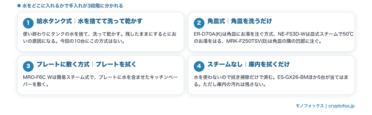 給水タンク式・角皿式・プレート式・スチームなしの手入れの手間の違い