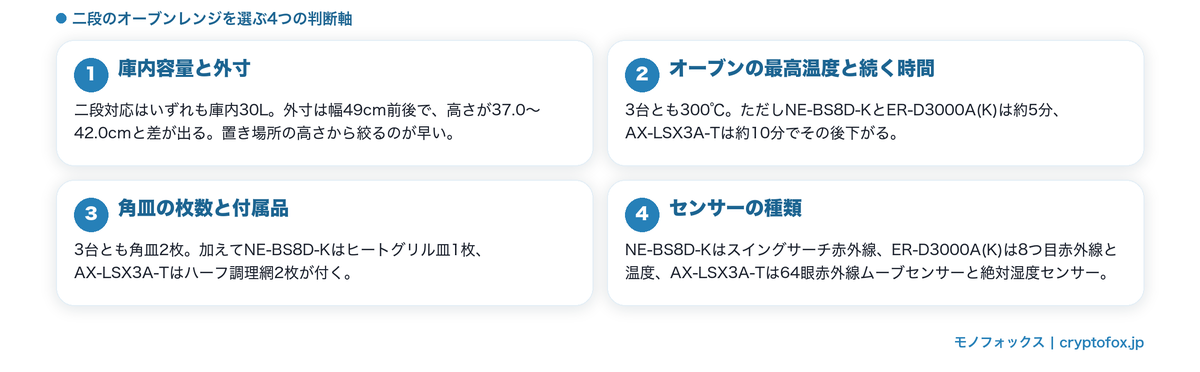 二段のオーブンレンジを選ぶ4つのポイント