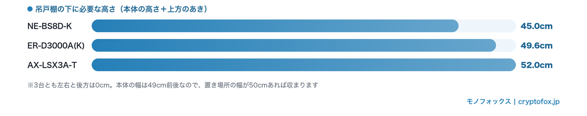 二段対応3台の吊戸棚の下に必要な高さ（45.0〜52.0cm）